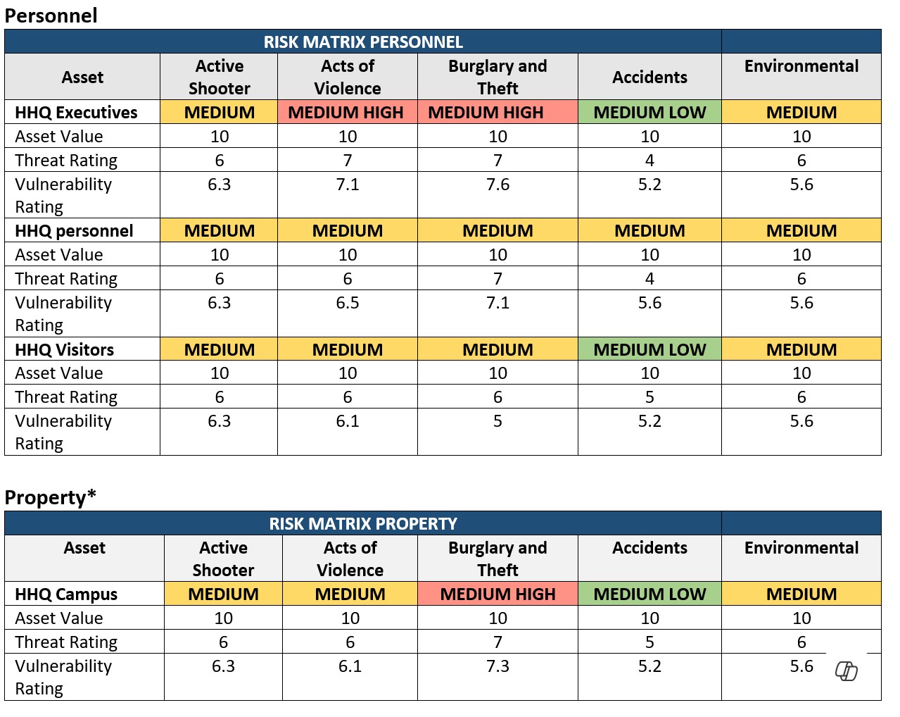 Redacted sample of an ESS risk matrix scoring executives, personnel, visitors, and campus property against active shooter, violence, theft, accident, and environmental threats