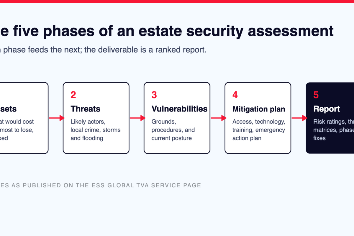 Diagram of the five phases of an estate security assessment, from asset review and threat analysis to the final report.