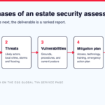 Diagram of the five phases of an estate security assessment, from asset review and threat analysis to the final report.