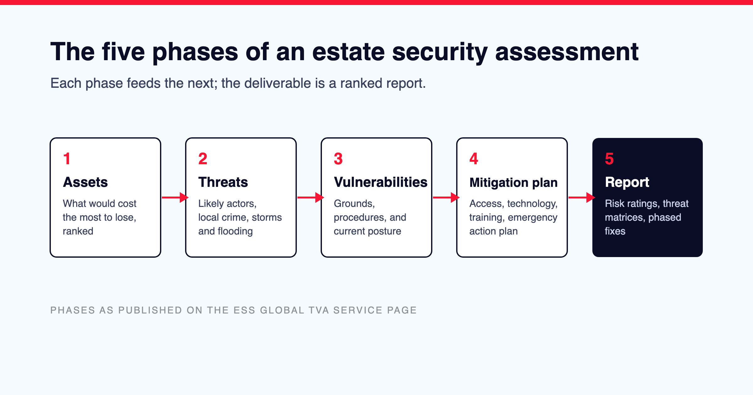 Diagram of the five phases of an estate security assessment, from asset review and threat analysis to the final report.