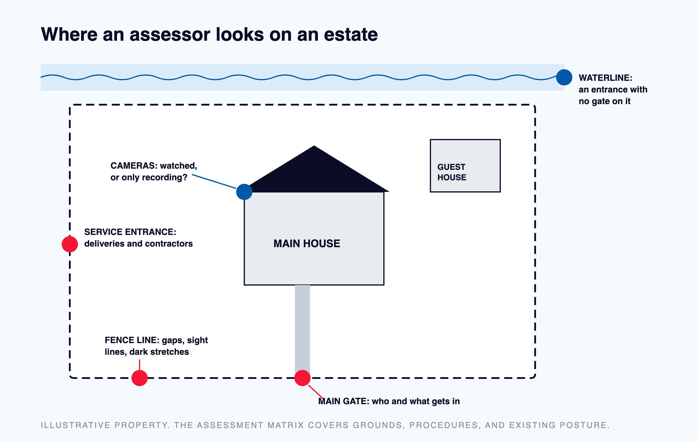 Plan view of an estate marking the points an assessor checks: the main gate, the perimeter fence, the service entrance, camera positions, and the waterline.