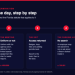 Timeline of employee termination security in Florida in five steps, from choosing the officer's role to the days after, with the Florida statute that applies at each step.