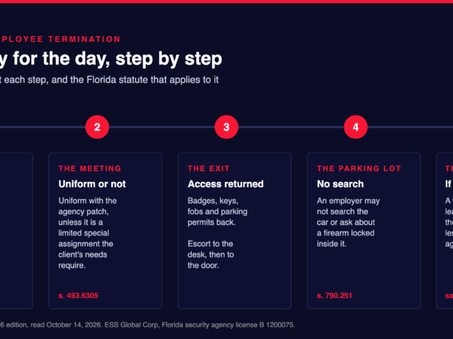 Timeline of employee termination security in Florida in five steps, from choosing the officer's role to the days after, with the Florida statute that applies at each step.