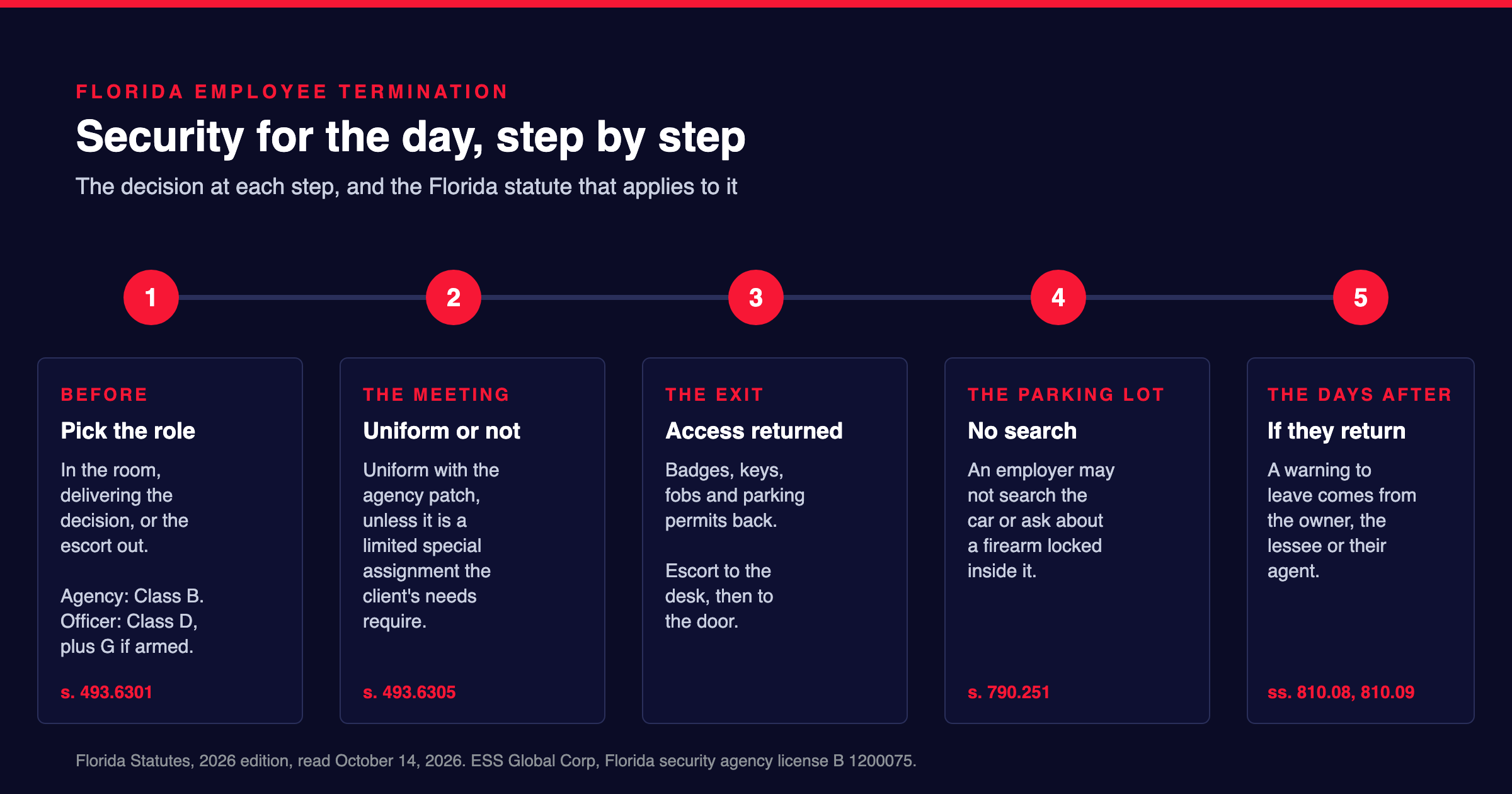 Timeline of employee termination security in Florida in five steps, from choosing the officer's role to the days after, with the Florida statute that applies at each step.