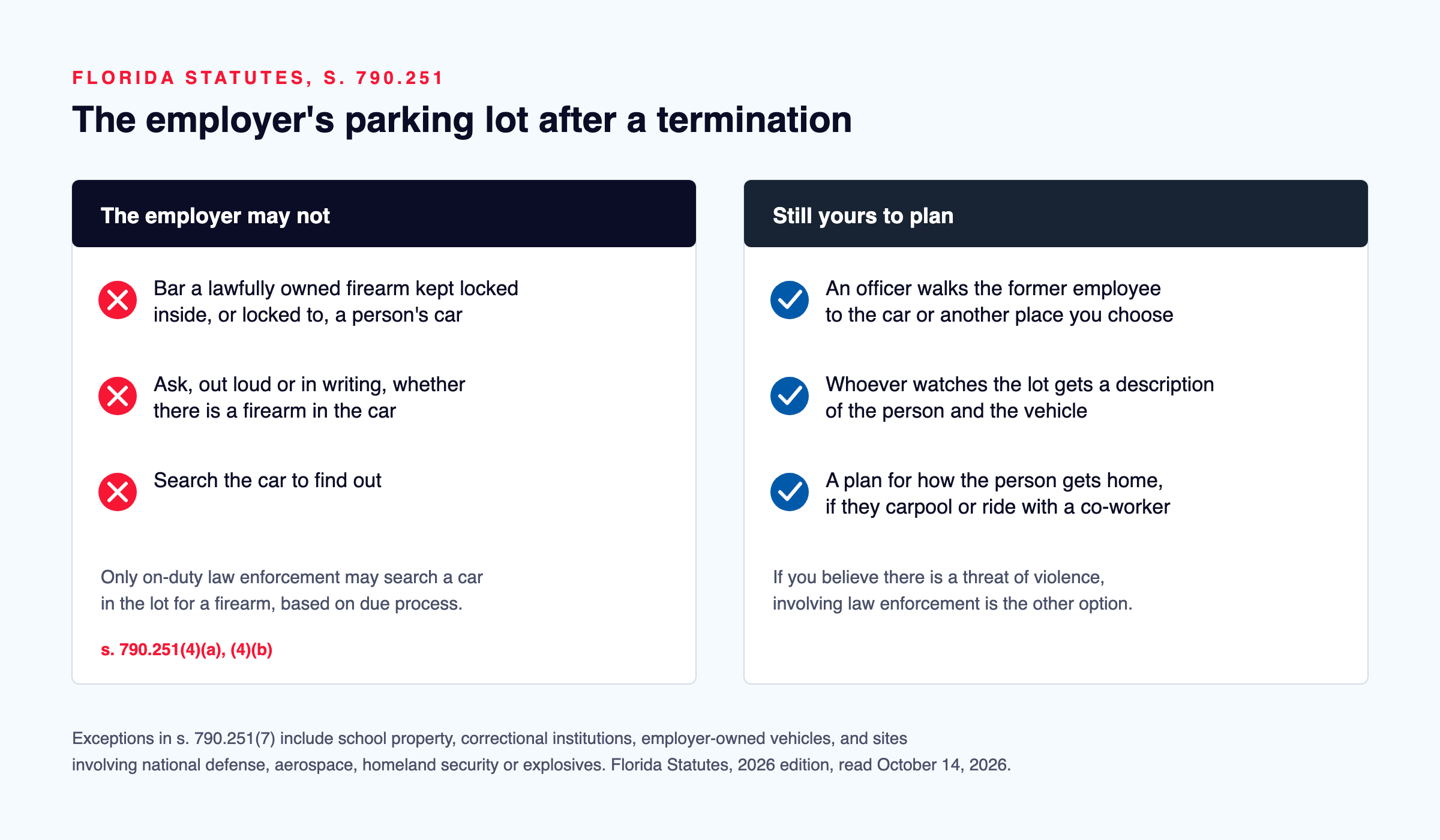 Comparison panel under Florida Statutes section 790.251: an employer may not bar a lawfully owned firearm locked in a person's car, ask whether there is one, or search the car. The employer can still have the person escorted to their car, give a description to whoever watches the lot, and arrange how the person gets home.
