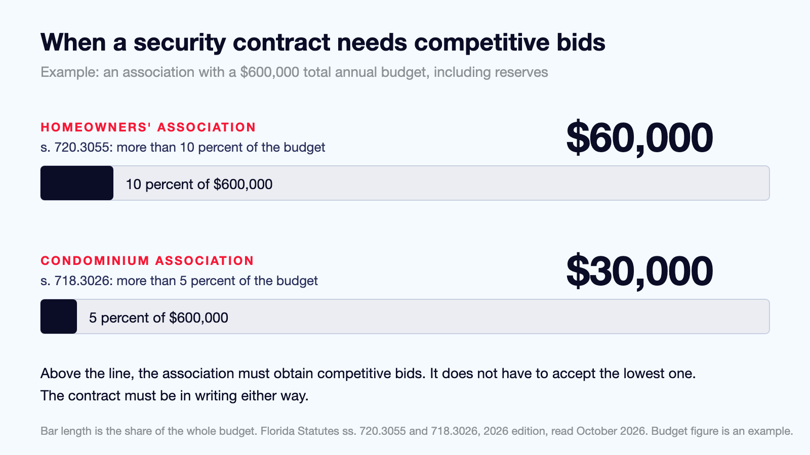 Figure comparing Florida's competitive bid lines for a security contract: for a homeowners' association under section 720.3055, 10 percent of the total annual budget including reserves, which is $60,000 on an example budget of $600,000; for a condominium association under section 718.3026, 5 percent, which is $30,000 on the same budget.
