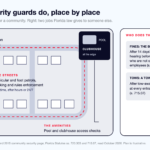 Plan of a gated community showing what HOA security guards do at each place: identification and access checks at the gate, vehicular and foot patrols on the streets, and access checks at the pool and clubhouse on the edge of the property, beside a column listing two things the officers do not do: the board decides fines after notice and a hearing, and a towing company removes cars once the tow-away signs are posted.