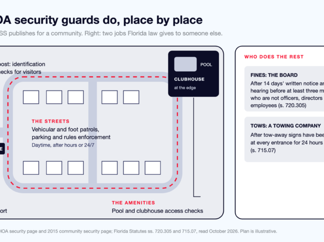 Plan of a gated community showing what HOA security guards do at each place: identification and access checks at the gate, vehicular and foot patrols on the streets, and access checks at the pool and clubhouse on the edge of the property, beside a column listing two things the officers do not do: the board decides fines after notice and a hearing, and a towing company removes cars once the tow-away signs are posted.