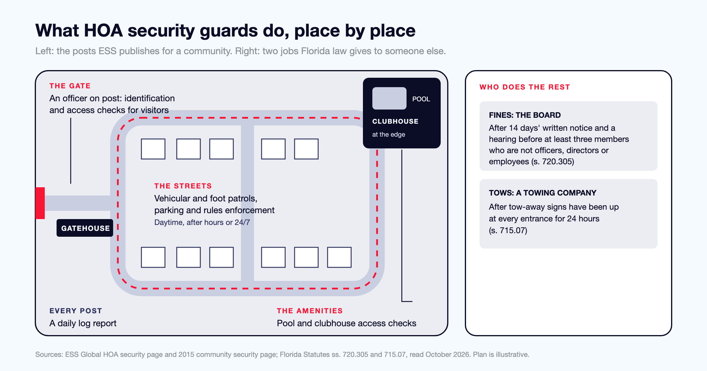 Plan of a gated community showing what HOA security guards do at each place: identification and access checks at the gate, vehicular and foot patrols on the streets, and access checks at the pool and clubhouse on the edge of the property, beside a column listing two things the officers do not do: the board decides fines after notice and a hearing, and a towing company removes cars once the tow-away signs are posted.
